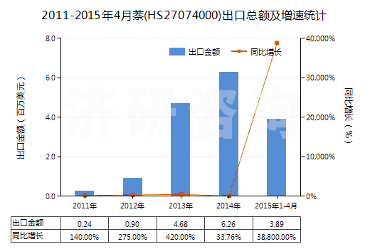 2011-2015年4月萘(HS27074000)出口總額及增速統(tǒng)計(jì)